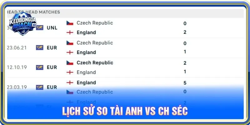 Lịch sử so tài giữa Anh vs CH Séc