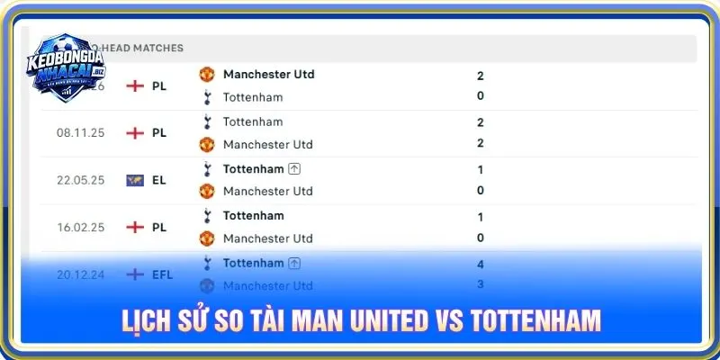 Lịch sử so tài Man United vs Tottenham