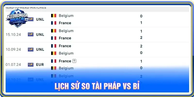 Lịch sử so tài Pháp vs Bỉ