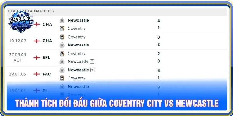 Thành tích đối đầu giữa Coventry City vs Newcastle